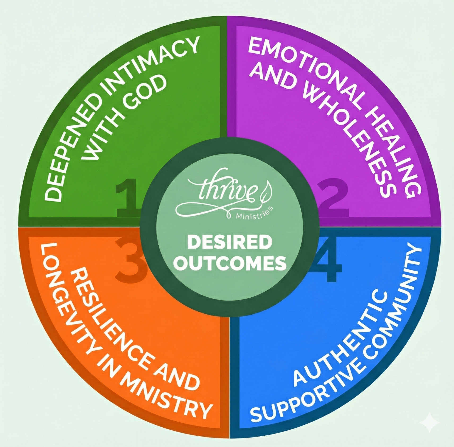 Social Impact Framework - Desired Outcomes Wheel